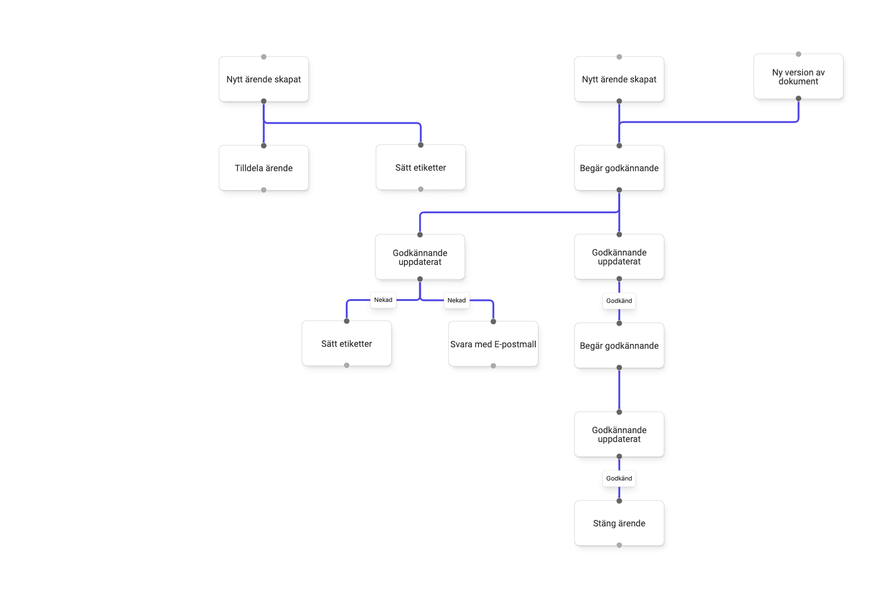 Flowchart